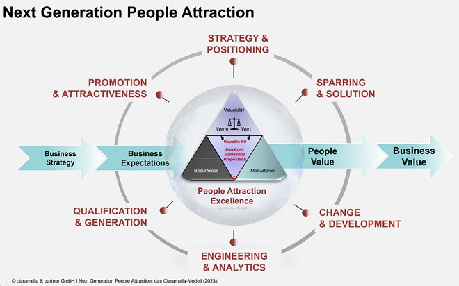 Grafik: Next Generation People Attraction