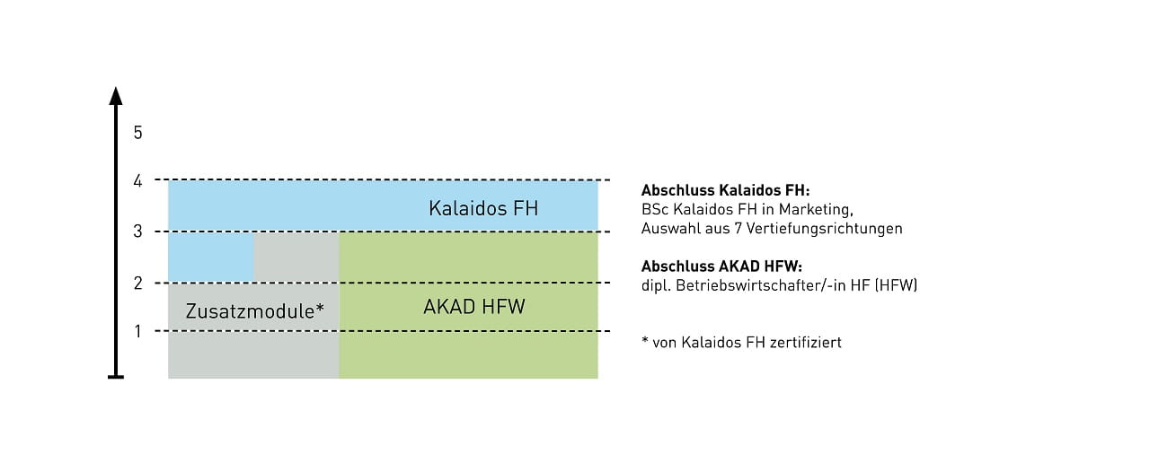 Aufbau BMK plus BetriebswirtschafterIn HF (AKAD)