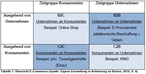 Übersicht E-Commerce