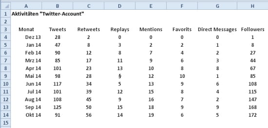 5 Schritte Zum Dynamischen Diagramm Excel Kalaidos Fh