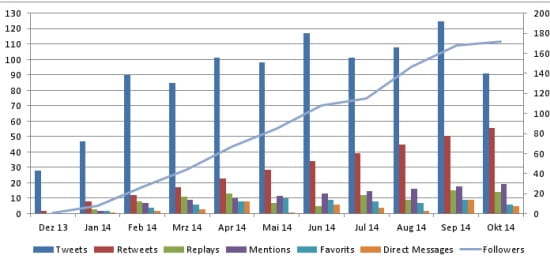 Excel: Diagramm optisch angepasst