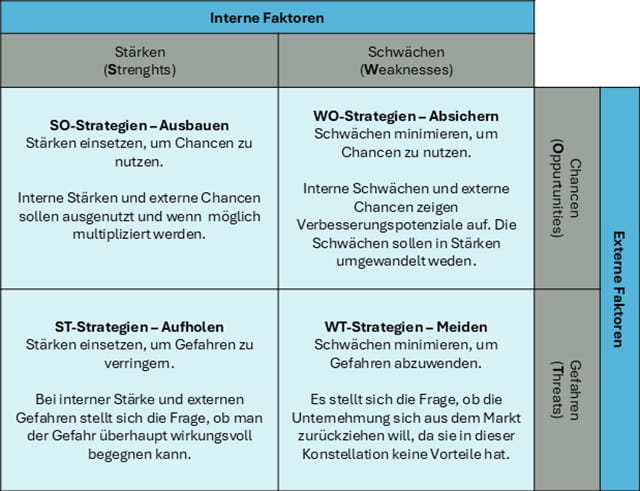 In fünf Schritten zur SWOT-Analyse