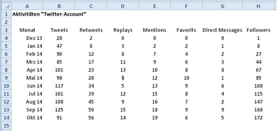 5 Schritte Zum Dynamischen Diagramm Excel Kalaidos Fh