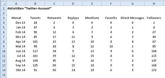 5 Schritte Zum Dynamischen Diagramm Excel Kalaidos Fh