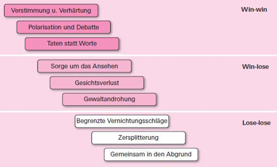 9 Stufen Der Konflikteskalation Die 9 Stufen der Konflikteskalation nach Glasl | Kalaidos FH