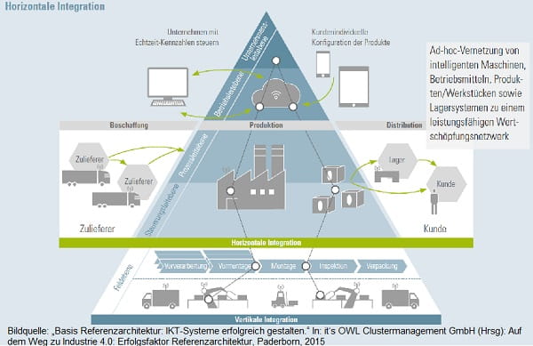 Durch Industrie 4.0 wird das Wertschöpfungsnetzwerk stark verändert (Grafik).