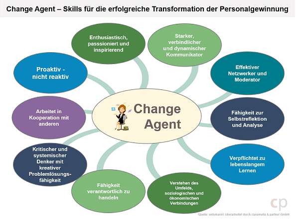 Change Agent Skills