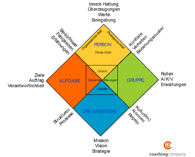 Coaching Compass