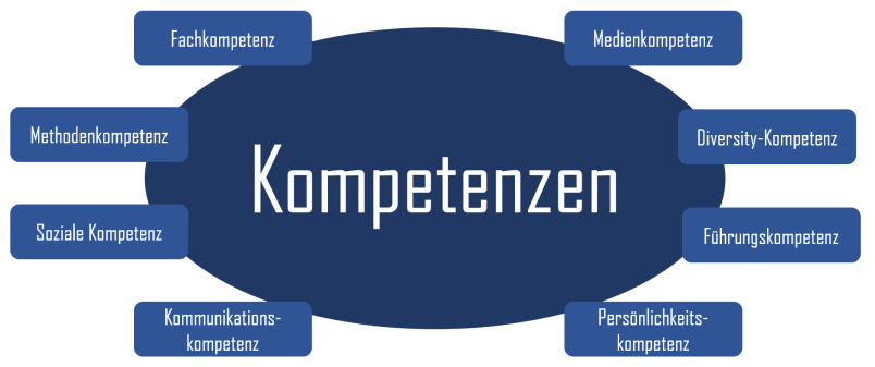 Kompetenzenmix Projektleiter