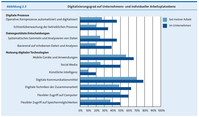 Digitalisierungsgrad Unternehmen