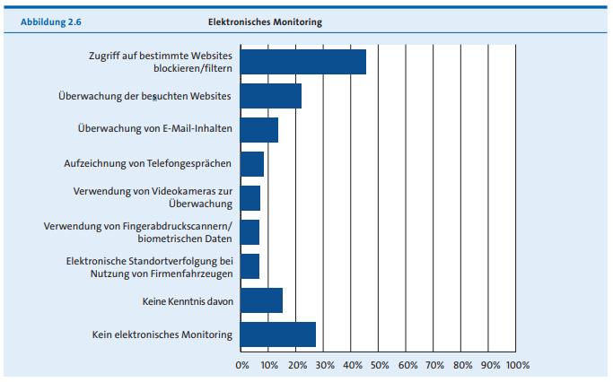 Digitalisierung und elektronisches Monitoring