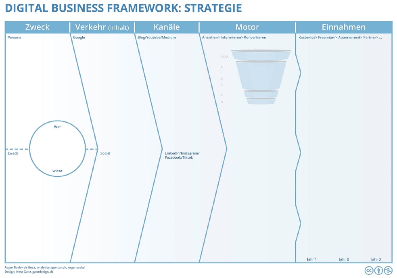 Digital Business Canvas