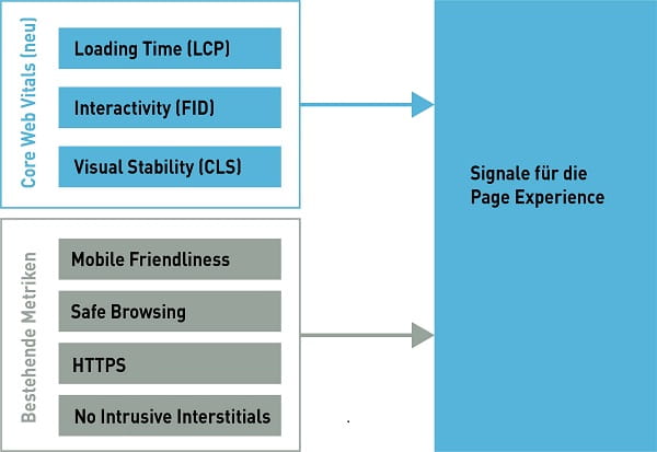 Core Web Vitals