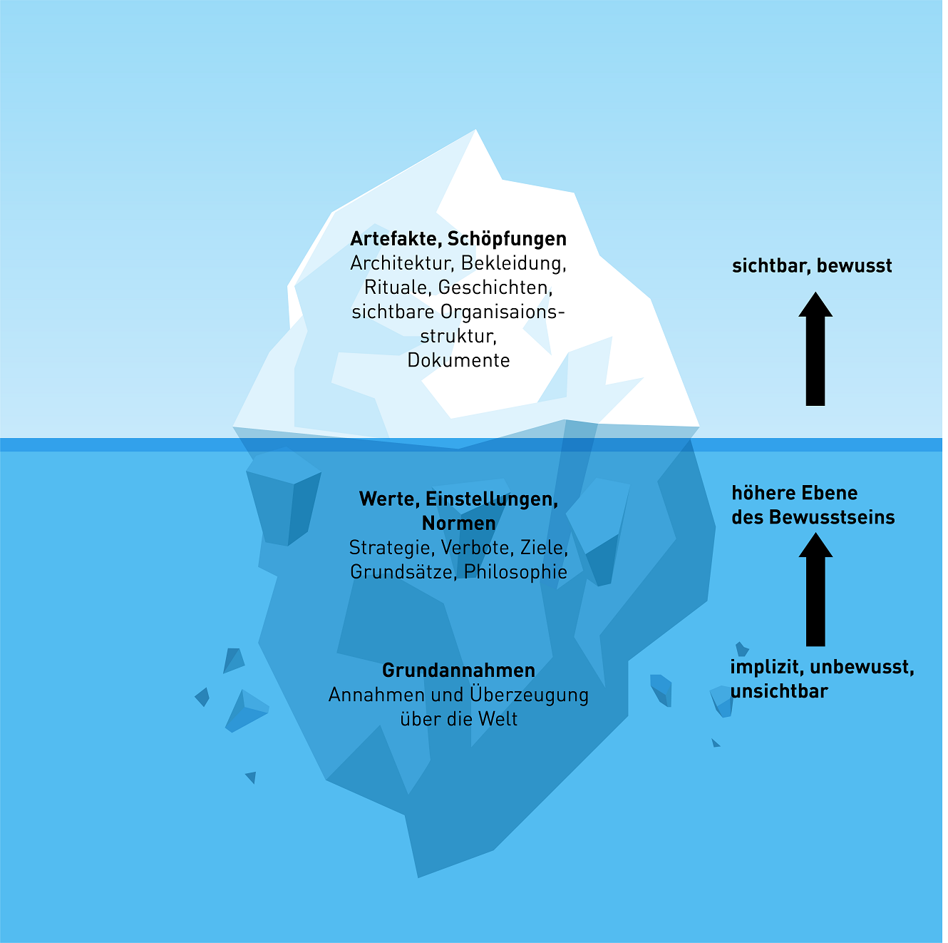 Eisbergmodell: Ebenen der Organisation