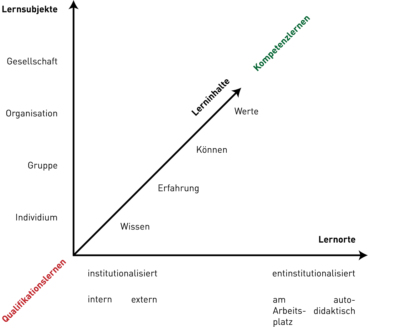 Berufliche Weiterbildung