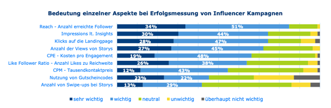 Grafik Erfolgsmessung Influencer-Kampagne