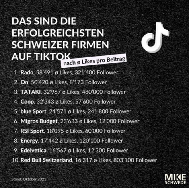 Rangliste erfolgreichster Schweizer Unternehmen auf TikTok