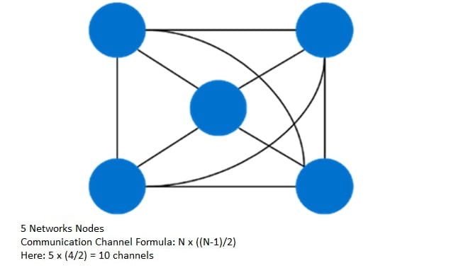 Abbildung 5 Network Nodes