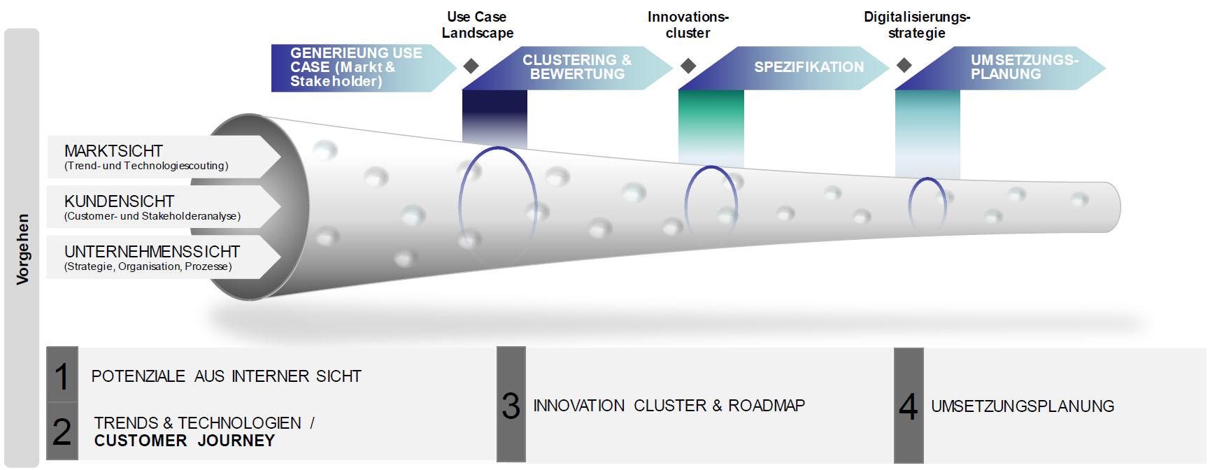 Customer Journey Smart Buildings