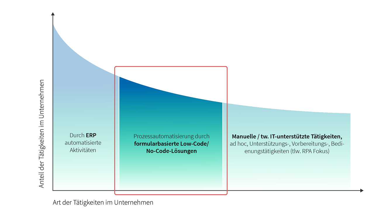 Grafik: Technologien der Prozessautomatisierung