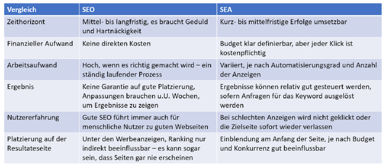 Grafik: Vergleich SEO mit SEA