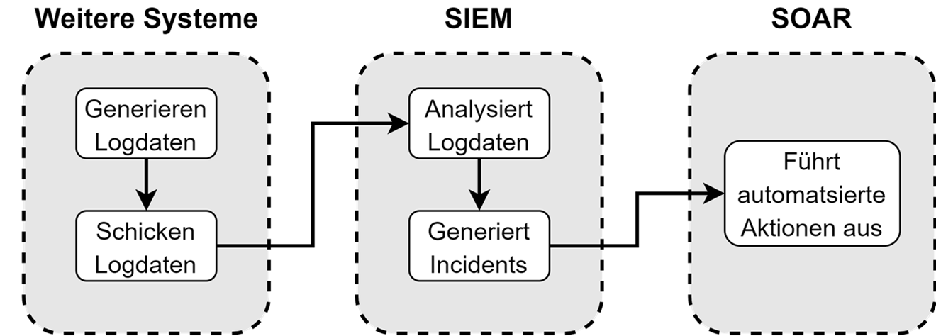 Grafik: SIEM und SOAR