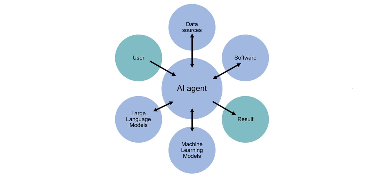 AI Agents Model