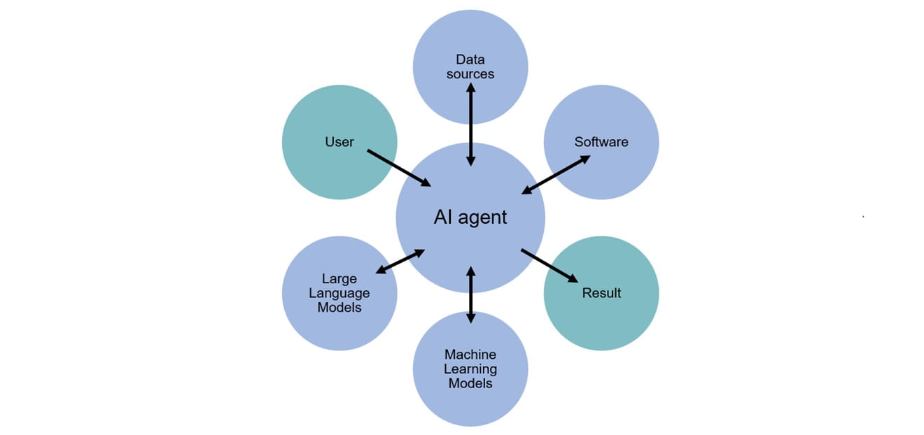 AI Agents Model