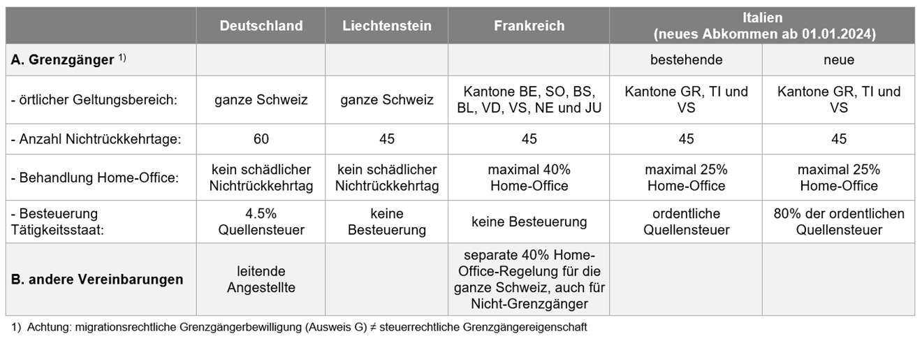 Tabelle Besteuerung Erwerbseinkünfte, Spezialregelung mit Nachbarstaaten