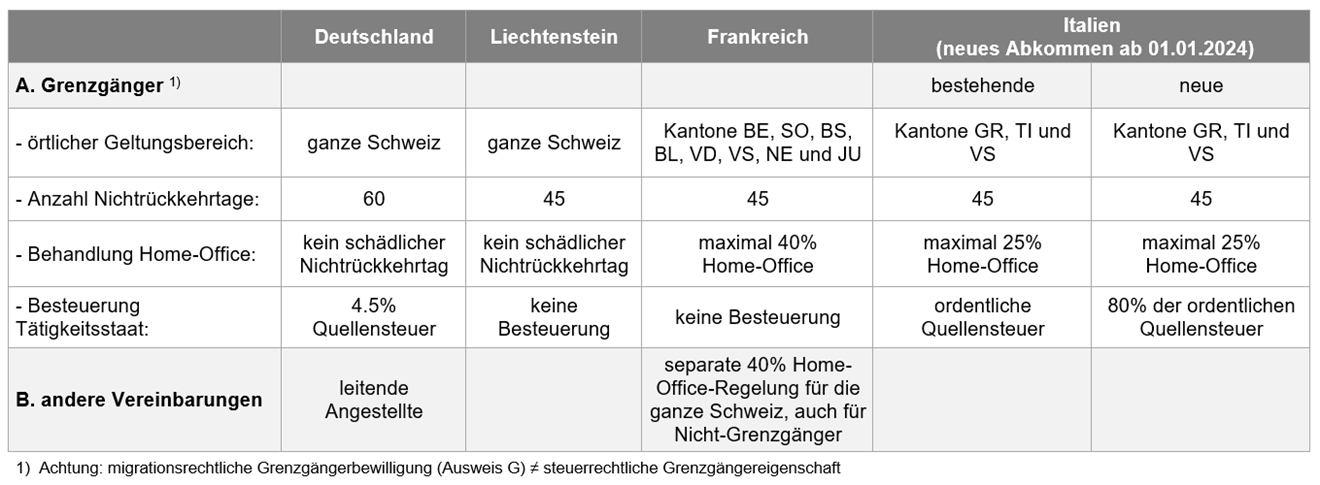 Tabelle Besteuerung Erwerbseinkünfte, Spezialregelung mit Nachbarstaaten 