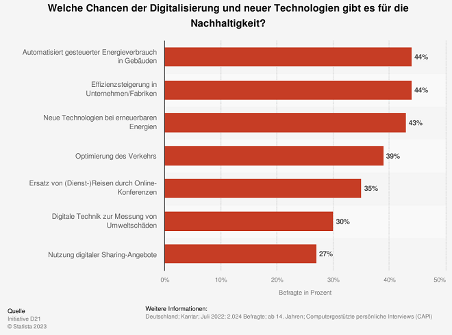 Tabelle: Chancen der Digitalisierung und neuer Technologien für die Nachhaltigkeit 