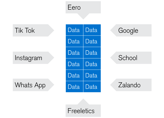 Daten Apps und Datenzellen