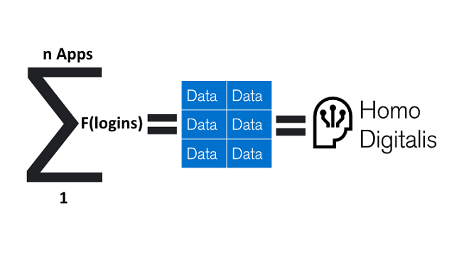 Daten Homo Digitals