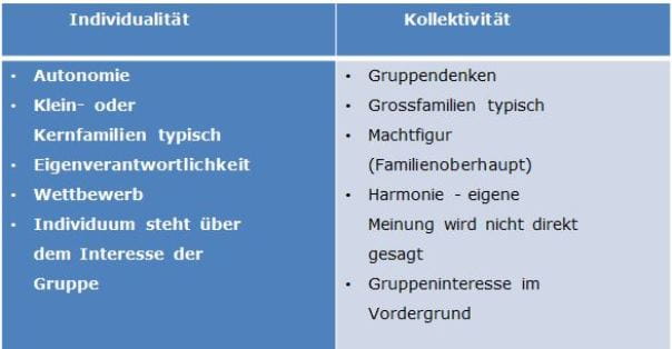 Interkulturelle Kompetenz: Individualität oder Kollegialität