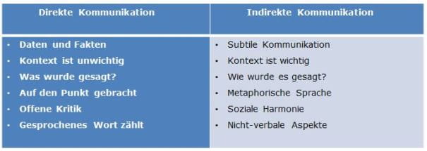 Interkulturelle Kompetenz: Kommunikation