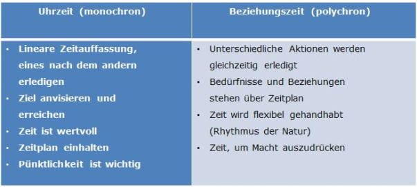 Interkulturelle Kompetenz: Zeitverständnis