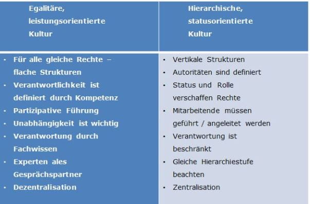 Interkulturelle Kompetenz: egalitär oder hierarschisch