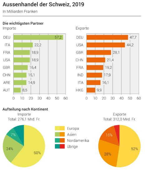 Grafik: Aussenhandel Schweiz 2019