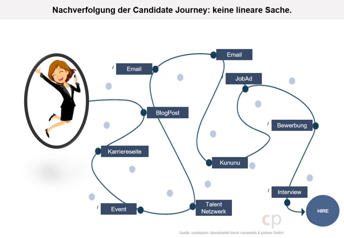 Candidate Journey