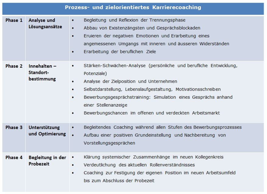 Karrierecoaching