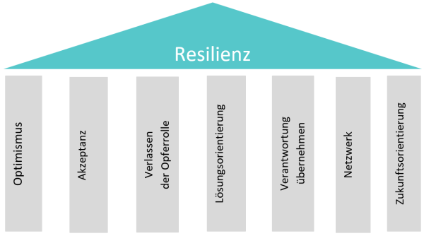 Die sieben Säulen der Resilienz