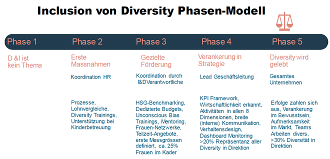 Phasenmodell Inklusion