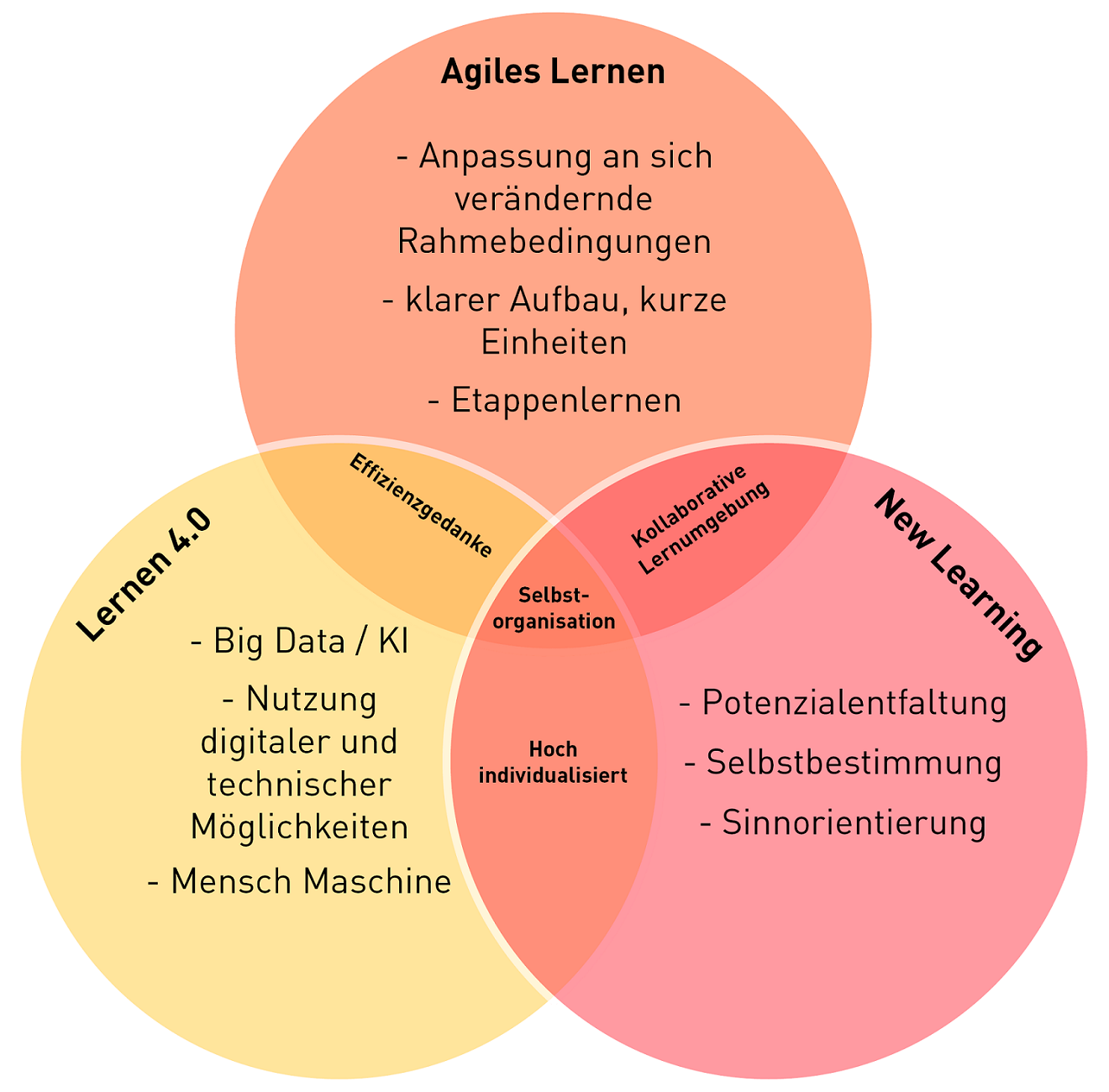 Grafik: Lernkonzepte im Vergleich