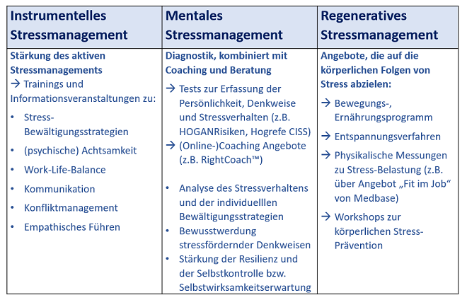 Tabelle Stressmanagement-Ansätze