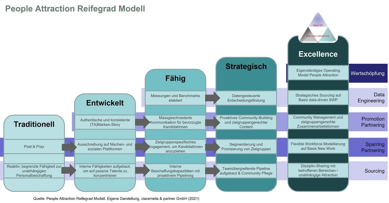 Tabelle Reifegrad-Modell
