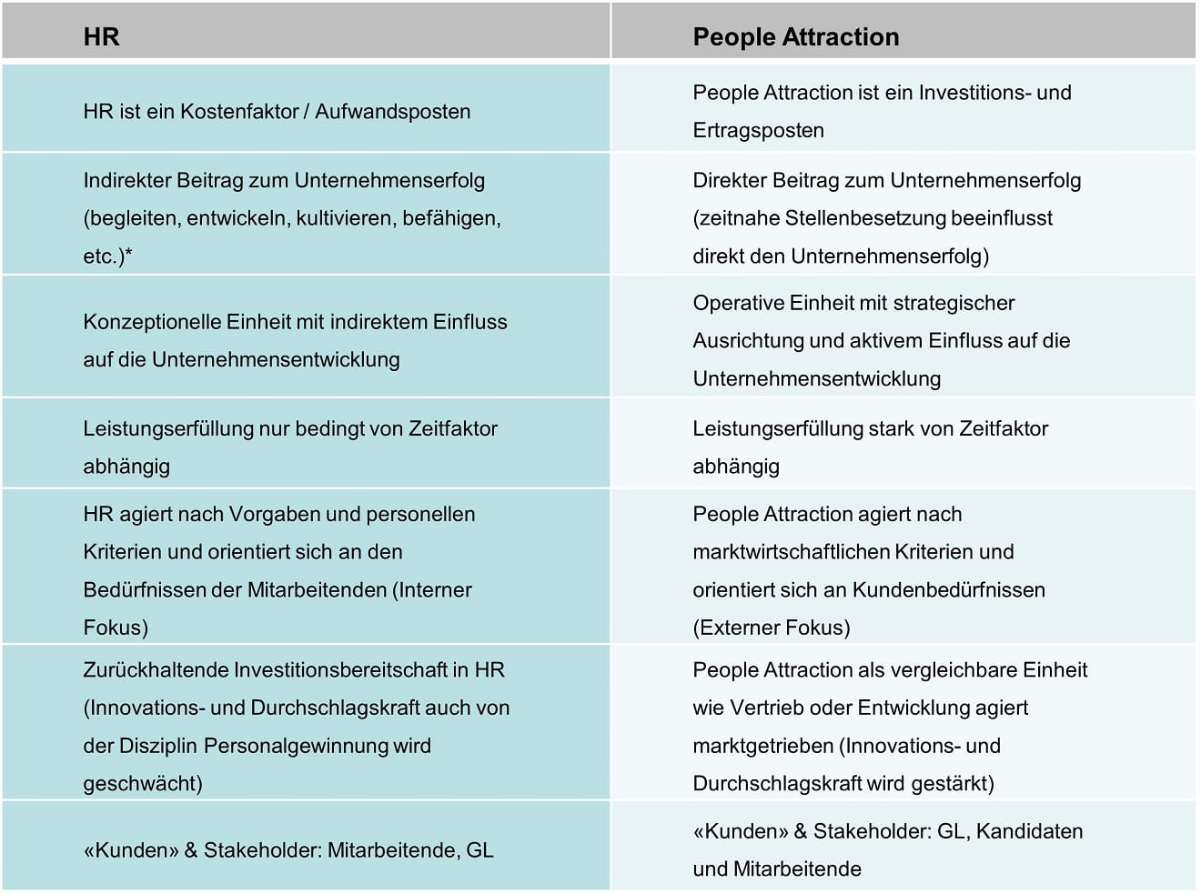 Tabelle: HR versus People Attraction
