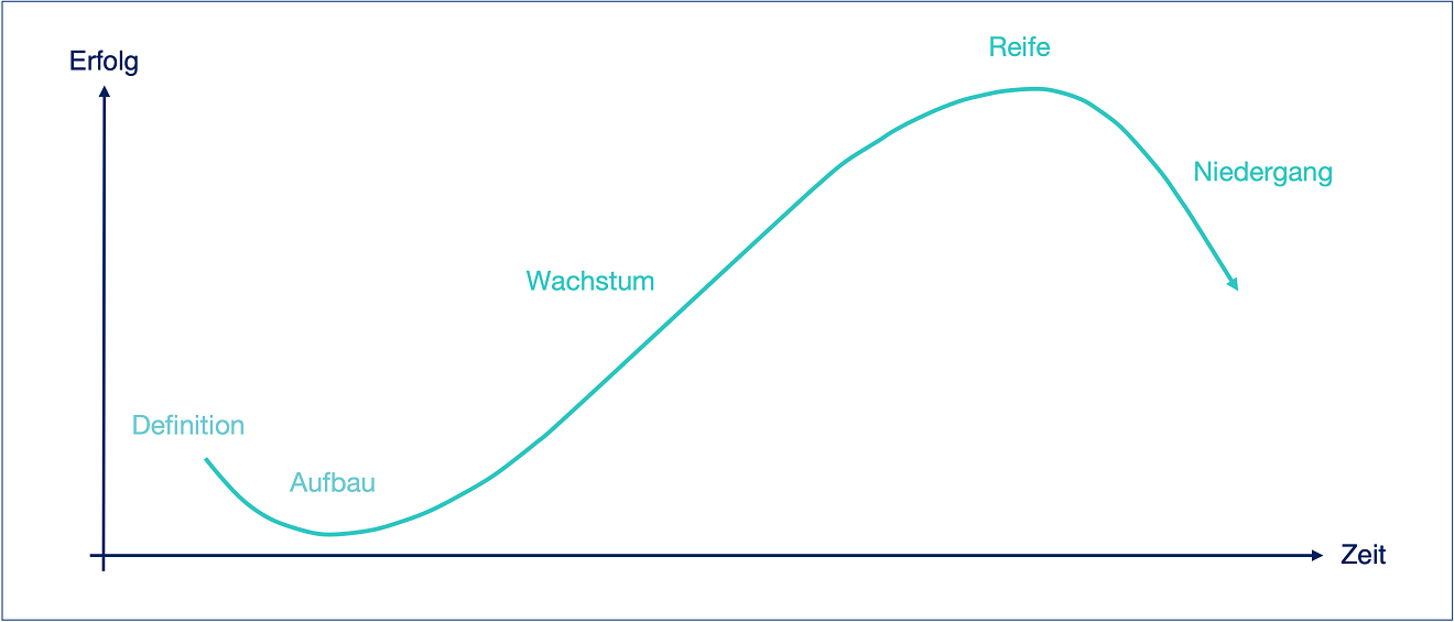 Grafik: Phasen Lebenszyklus