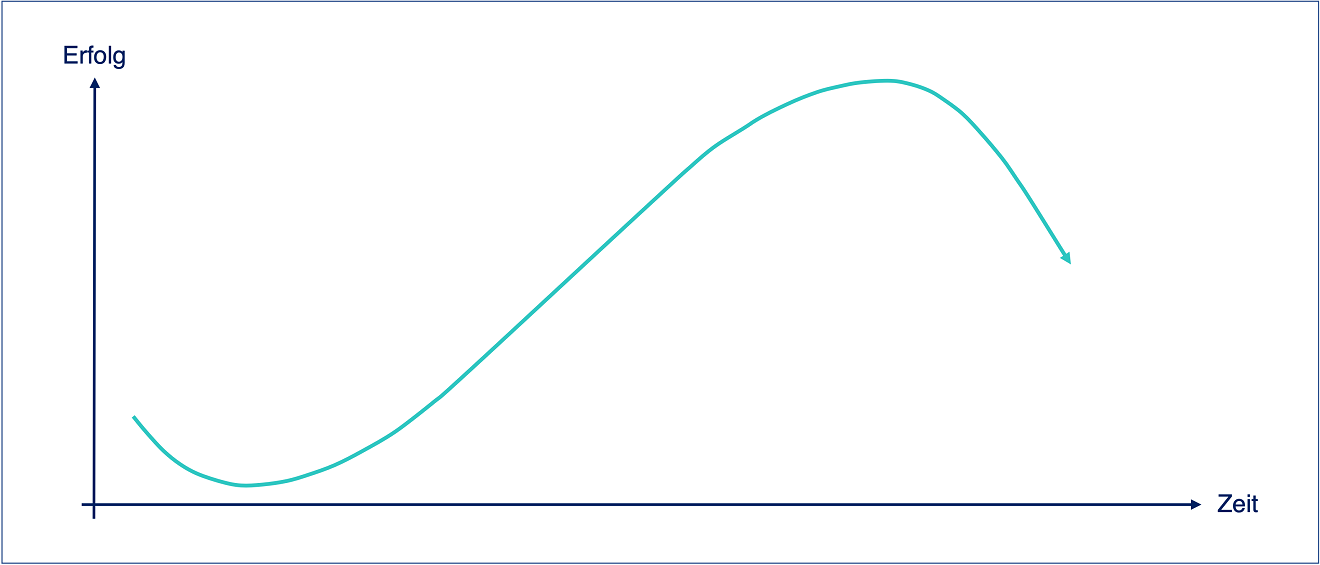 Grafik: Sigmoidkurve