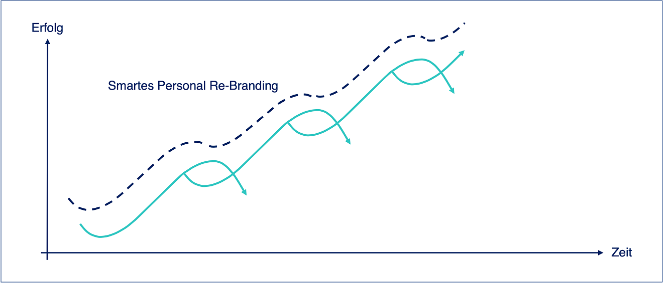 Grafik: Smartes Personal Re-Branding