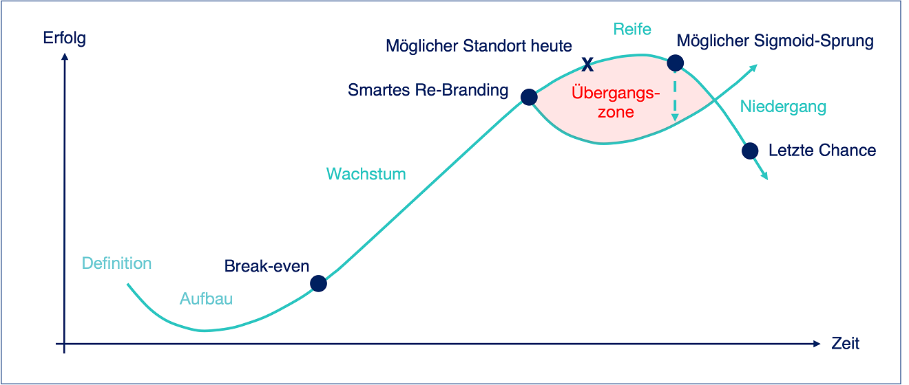 Grafik: Übergangszone Lebenszyklus